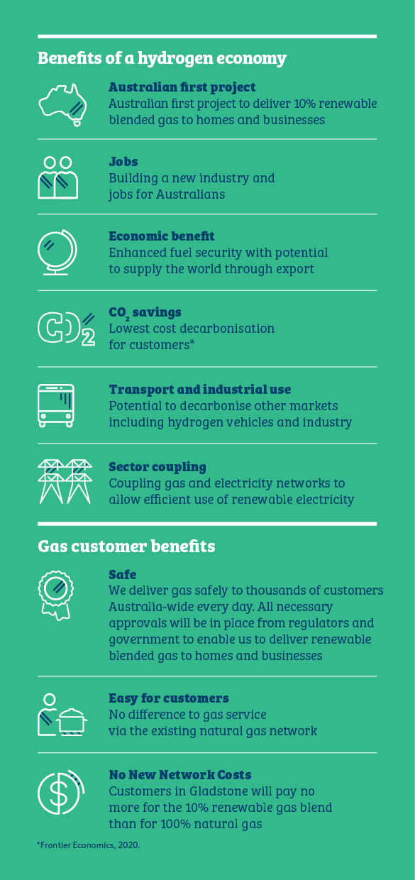 Hydrogen Park Gladstone | Australian Gas Networks