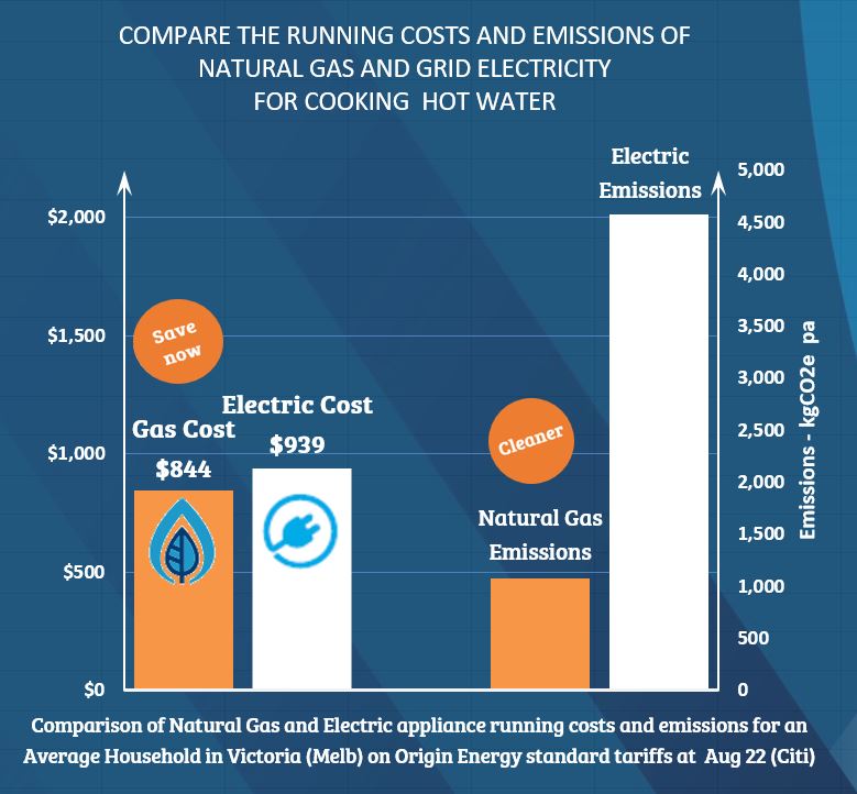 Comparison between natural gas and electric cooking and hot water for an average household in VIC